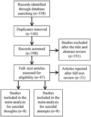 Associations of migraines with suicide ideation or attempts: A meta-analysis
